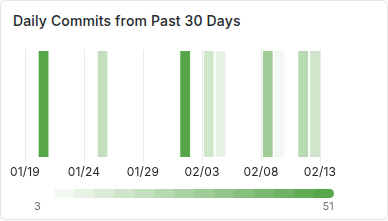 Git Commit Activity Chart